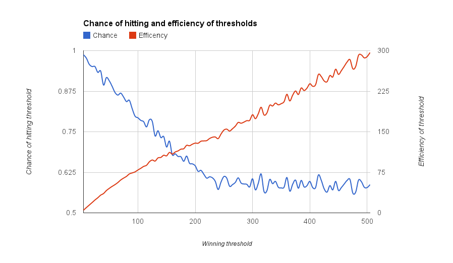 Chance of hitting threshold and efficiency of threshold